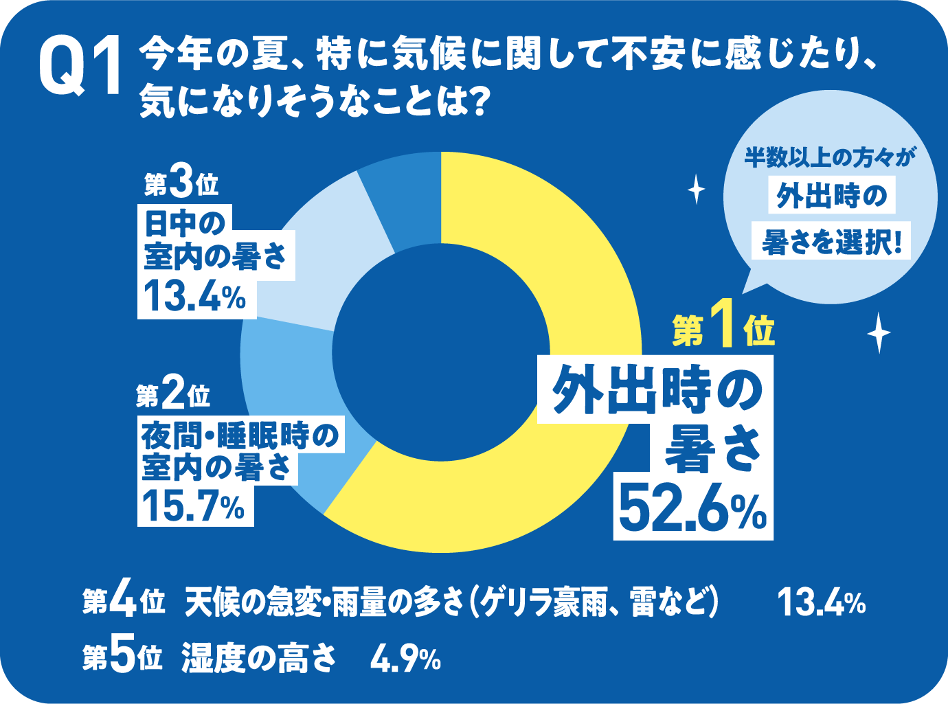 Q1 今年の夏、特に気候に関して不安に感じたり、気になりそうなことは？ 第1位 外出時の暑さ52.6% 第2位 夜間・睡眠時の室内の暑さ15.7% 第3位 日中の室内の暑さ 第4位 天候の急変・雨量の多さ（ゲリラ豪雨、雷など）13.4% 第5位 湿度の高さ4.9%