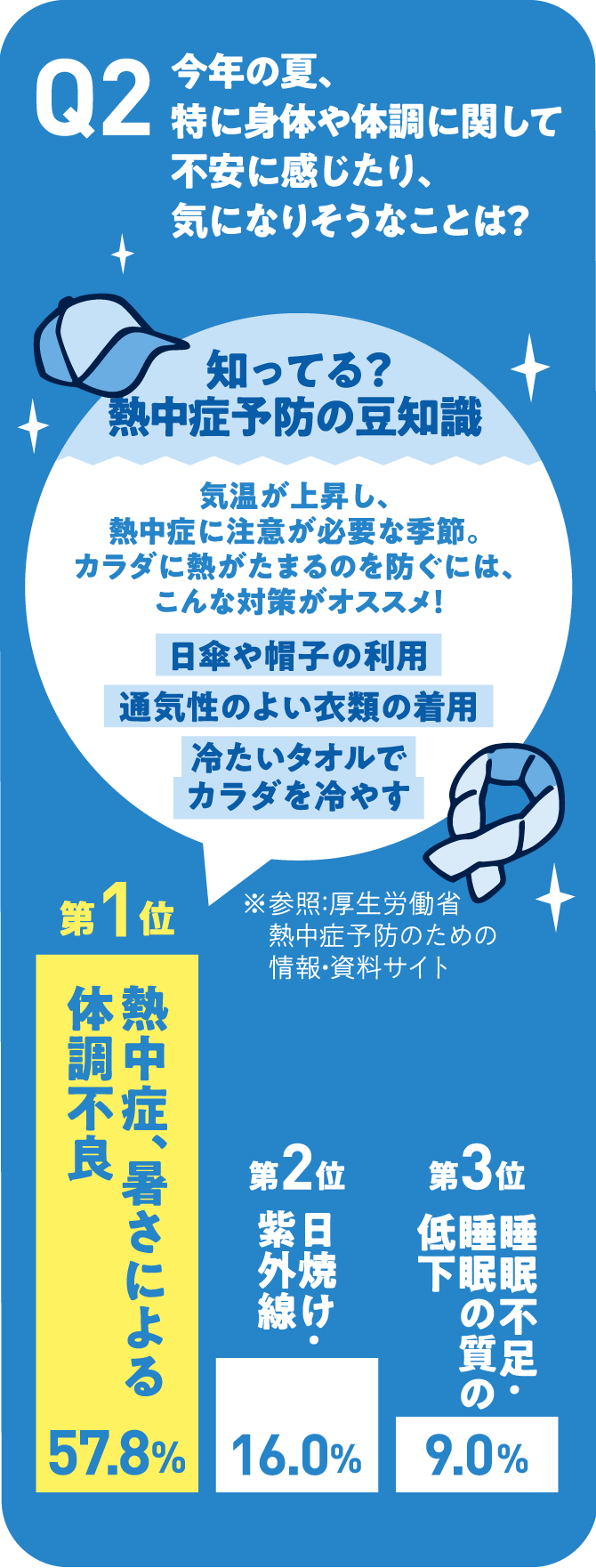 Q2 今年の夏、特に身体や体調に関して不安に感じたり、気になりそうなことは？ 知ってる？熱中症予防の豆知識 気温が上昇し、熱中症に注意が必要な季節。カラダに熱がたまるのを防ぐには、こんな対策がオススメ！ 日傘や帽子の利用通気性のよい衣類の着用冷たいタオルでカラダを冷やす ※参照：厚生労働省熱中症予防のための情報・資料サイト 第1位 熱中症、暑さによる体調不良57.8% 第2位 日焼け・紫外線16.0% 第3位 睡眠不足・睡眠の質の低下 9.0%