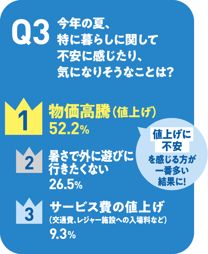 Q3 今年の夏、特に暮らしに関して不安に感じたり、気になりそうなことは？ 第1位 物価高騰（値上げ） 値上げに不安を感じる方が一番多い結果に! 52.2% 第2位 暑さで外に遊びに行きたくない26.5% 第3位 サービス費の値上げ（交通費、レジャー施設への入場料など）9.3%