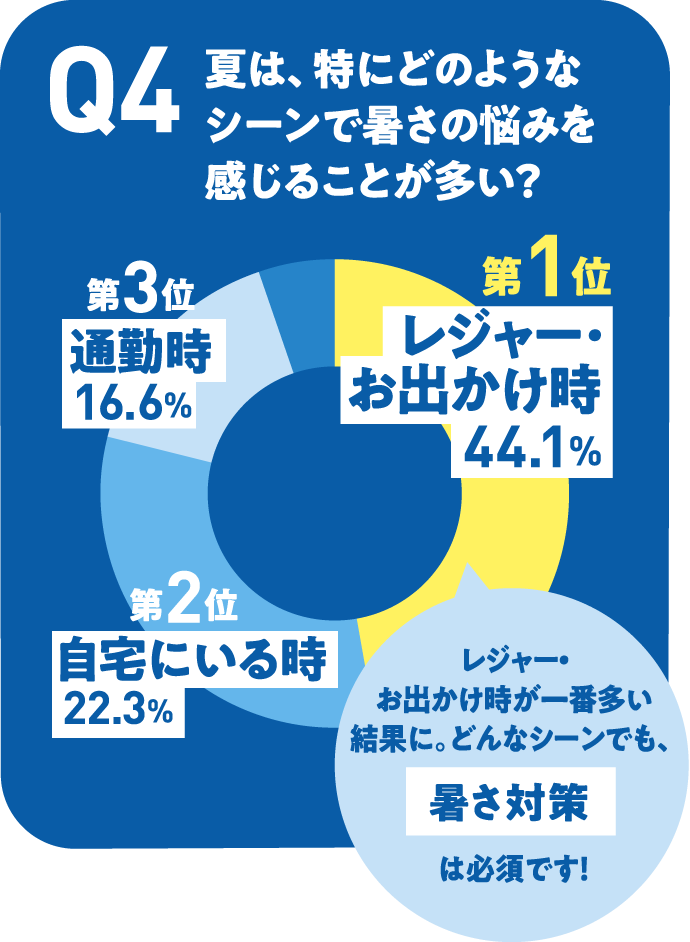 Q4 夏は、特にどのようなシーンで暑さの悩みを感じることが多い？ 第1位 レジャー・お出かけ時44.1% レジャー・お出かけ時が一番多い結果に。どんなシーンでも、暑さ対策は必須です！ 第2位 自宅にいる時22.3% 第3位 通勤時16.6%