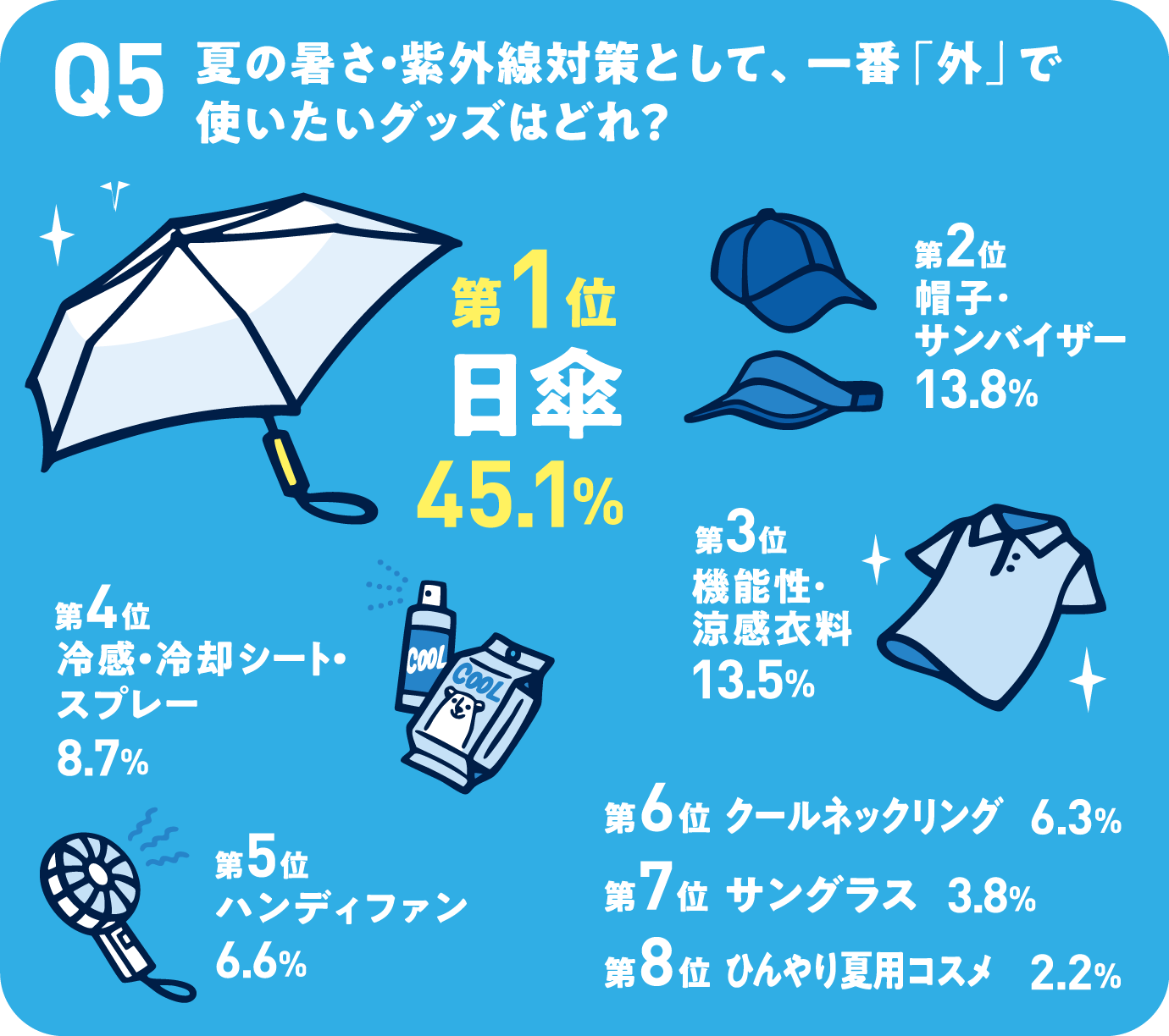 Q5 夏の暑さ・紫外線対策として、一番「外」で使いたいグッズはどれ？ 第1位 日傘45.1% 第2位 帽子・サンバイザー13.8% 第3位 機能性・涼感衣料13.5% 第4位 冷感・冷却シート・スプレー8.7% 第5位 ハンディファン6.6% 第6位 クールネックリング6.3% 第7位 サングラス3.8% 第8位 ひんやり夏用コスメ2.2%