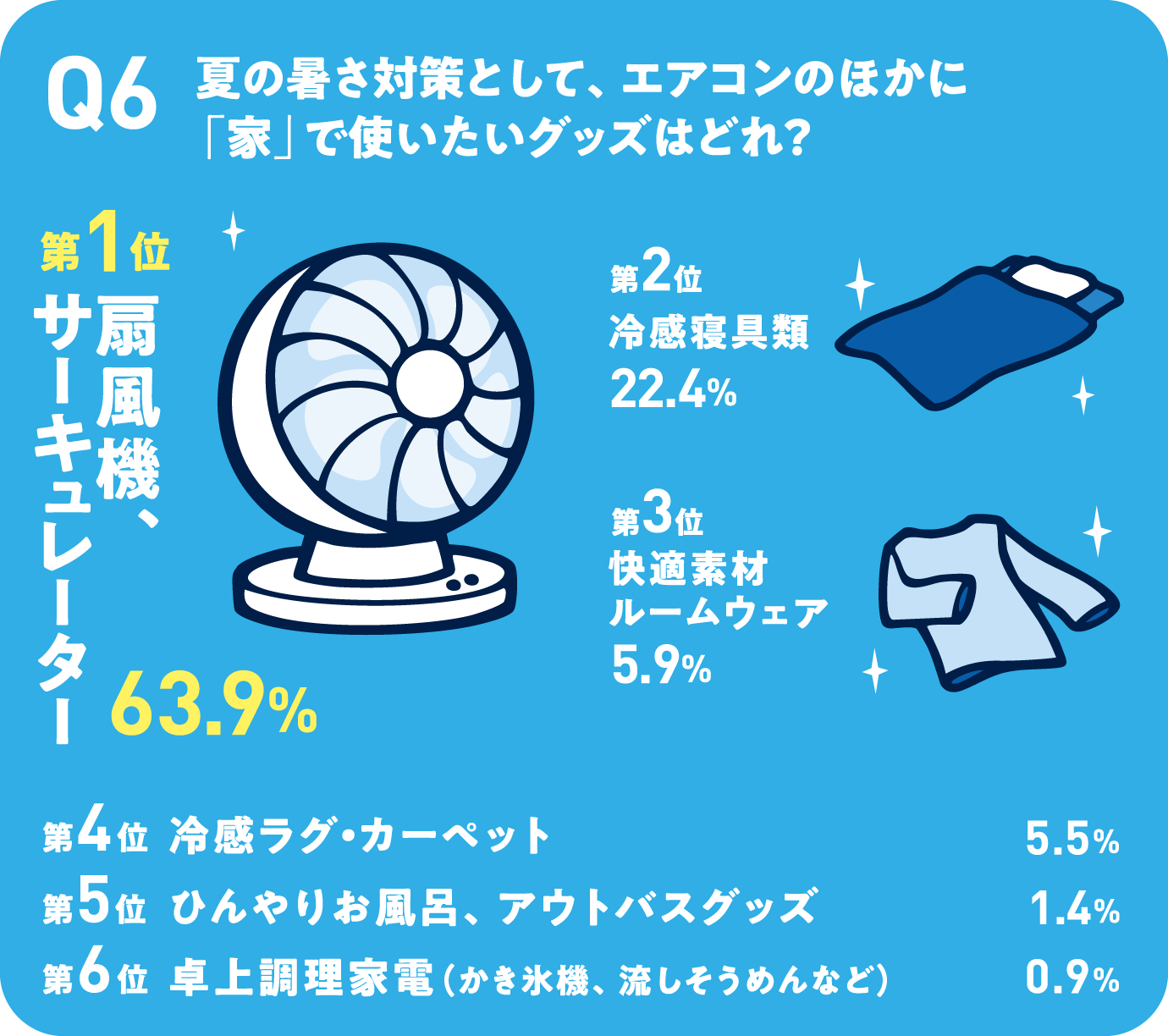 Q6 夏の暑さ対策として、エアコンのほかに「家」で使いたいグッズはどれ？ 第1位 扇風機、サーキュレーター63.9% 第2位 冷感寝具類22.4% 第3位 快適素材ルームウェア5.9% 第4位 冷感ラグ・カーペット5.5% 第5位 ひんやりお風呂、アウトバスグッズ1.4% 第6位 卓上調理家電（かき氷機、流しそうめんなど）0.9%