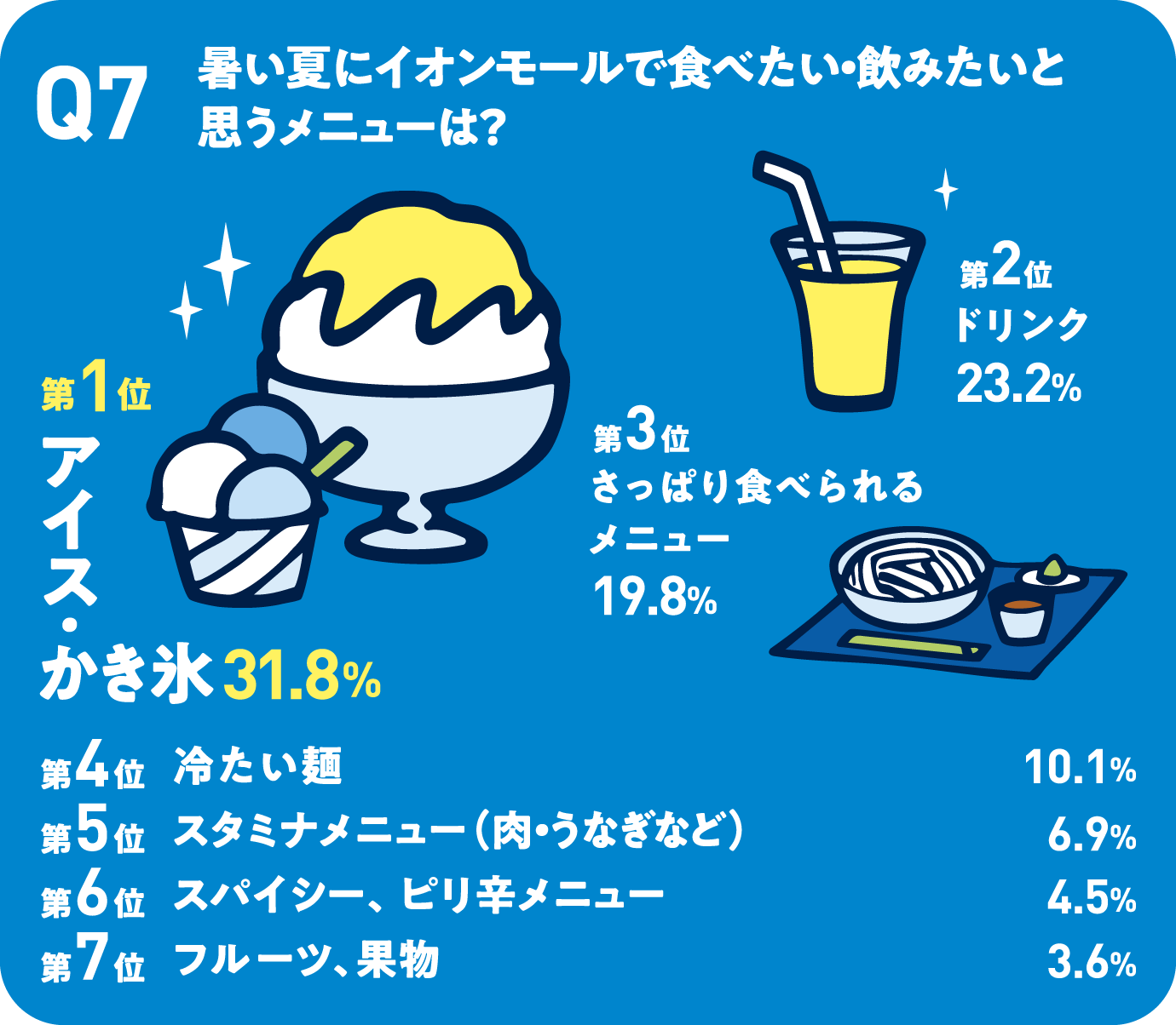 Q7 暑い夏にイオンモールで食べたい・飲みたいと思うメニューは？ 第1位 アイス・かき氷31.8% 第2位 ドリンク23.2% 第3位 さっぱり食べられるメニュー19.8% 第4位 冷たい麺10.1% 第5位 スタミナメニュー（肉・うなぎなど）6.9% 第6位 スパイシー、ピリ辛メニュー4.5% 第7位 フルーツ、果物3.6%