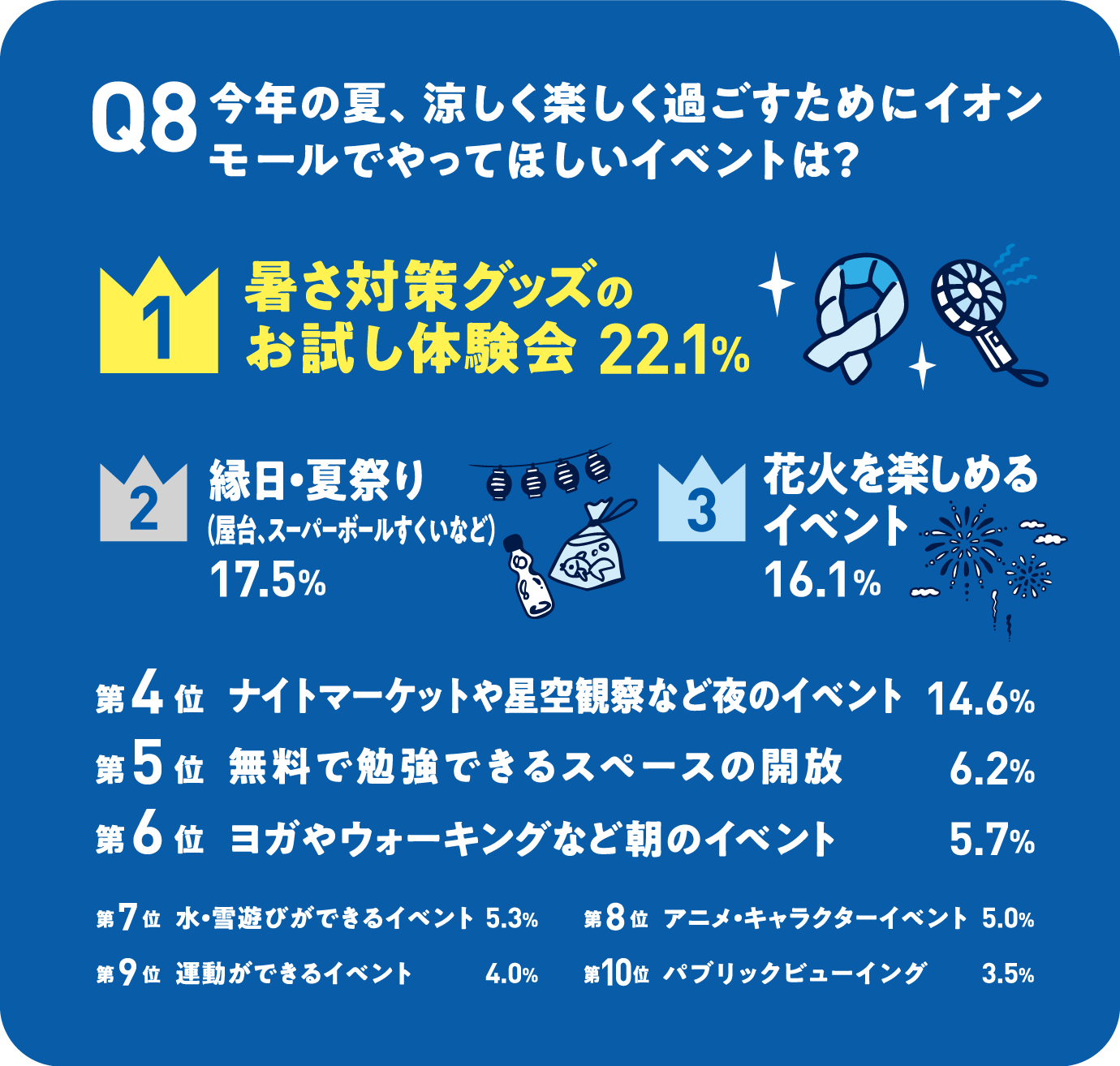 Q8 今年の夏、涼しく楽しく過ごすためにイオンモールでやってほしいイベントは？ 第1位 暑さ対策グッズのお試し体験会22.1% 第2位 縁日・夏祭り（屋台、スーパーボールすくいなど）17.5% 第3位 花火を楽しめるイベント16.1% 第4位 ナイトマーケットや星空観察など夜のイベント 14.6% 第5位 無料で勉強できるスペースの開放 6.2% 第6位 ヨガやウォーキングなど朝のイベント 5.7% 第7位 水・雪遊びができるイベント 5.3% 第8位 アニメ・キャラクターイベント5.0% 第9位 運動ができるイベント4.0% 第10位 パブリックビューイング3.5%