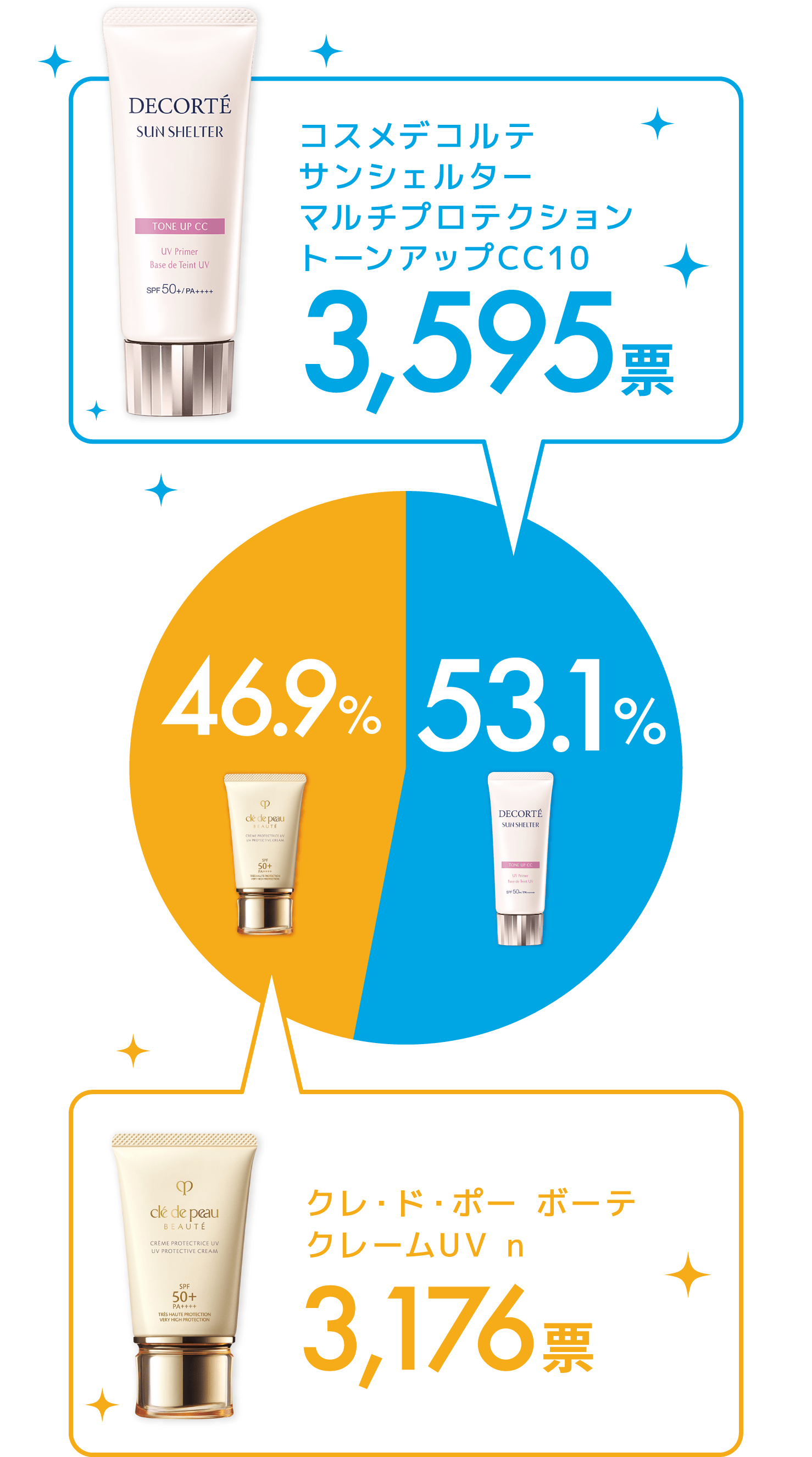 コスメデコルテ サンシェルターマルチプロテクション　トーンアップCC10 3,595票 53.1% クレ・ド・ポー ボーテクレームUV n 3,176票 46.9%
