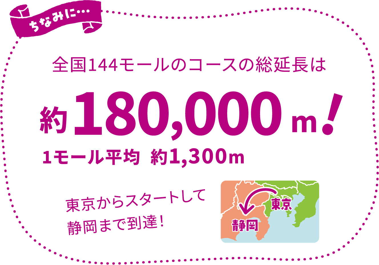 ちなみに…全国144モールのコースの総延長は約180,000m！1モール平均  約1,300m 東京からスタートして静岡まで到達！
