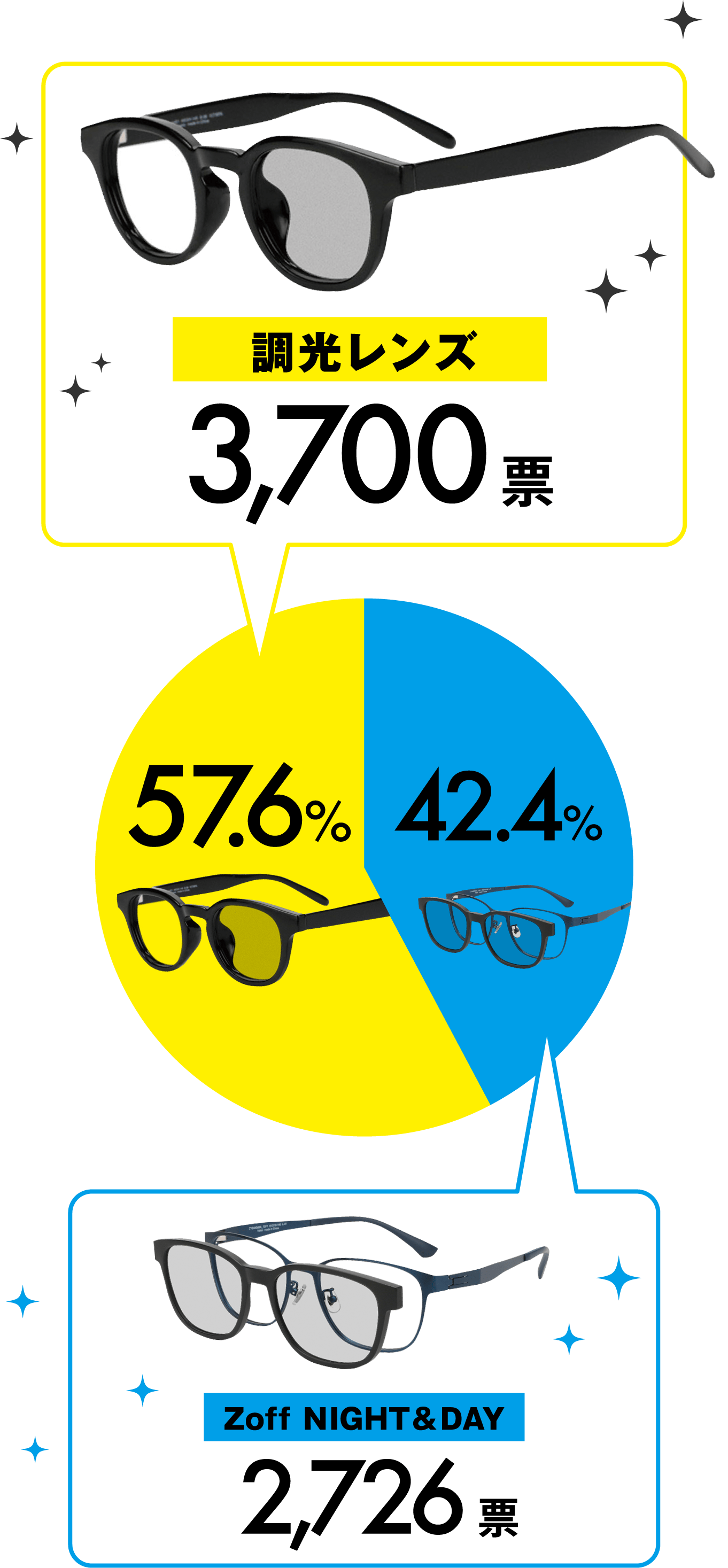 調光レンズ 3,700票 57.6% Zoff NIGHT&DAY 2,726票 42.4%